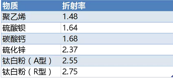 不同物質(zhì)的折射率